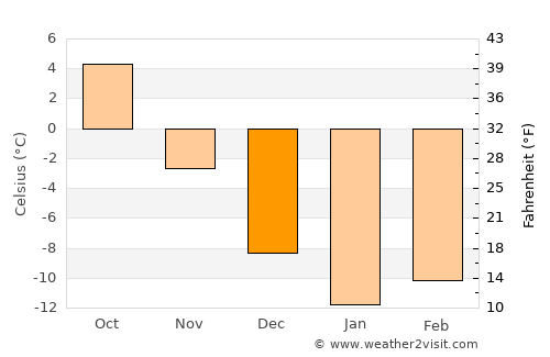 Ardatov average temperature in December