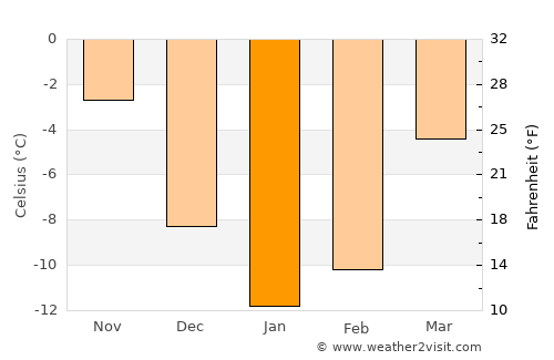 Ardatov average temperature in January