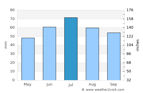 Ardatov average rain in July