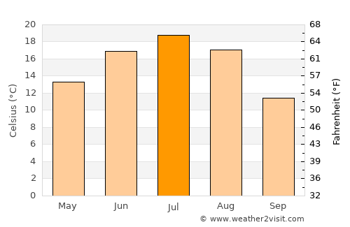 Ardatov average temperature in July
