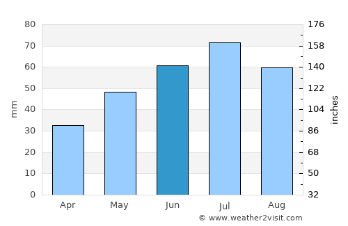 Ardatov average rain in June
