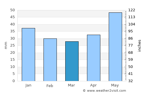 Ardatov average rain in March