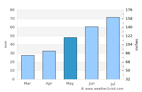 Ardatov average rain in May