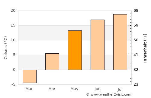 Ardatov average temperature in May