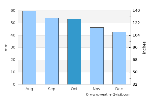 Ardatov average rain in October