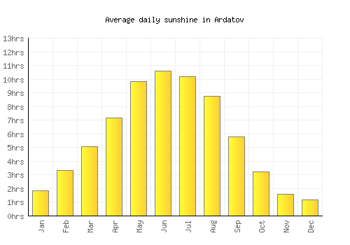 Ardatov average daily sunshine chart