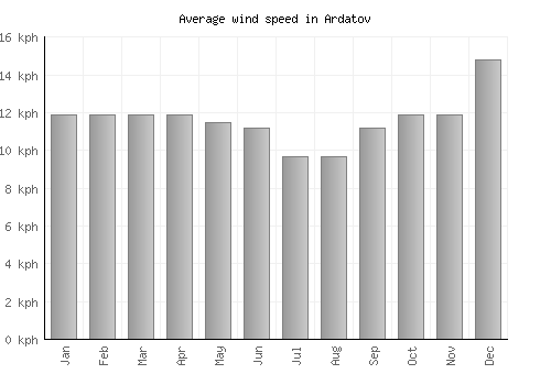 Ardatov average winspeed by month (km/h)