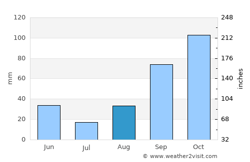 Ardea average rain in August