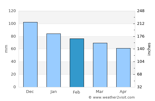 Ardea average rain in February
