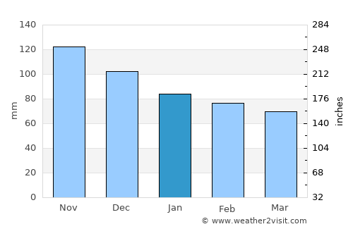 Ardea average rain in January