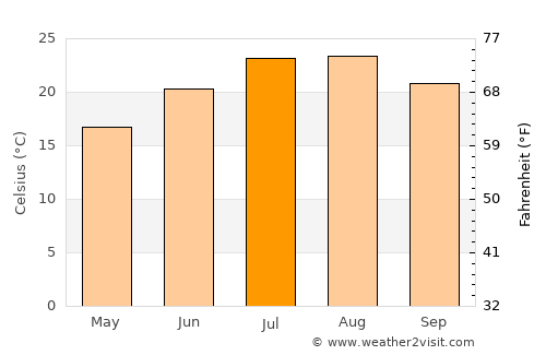 Ardea average temperature in July