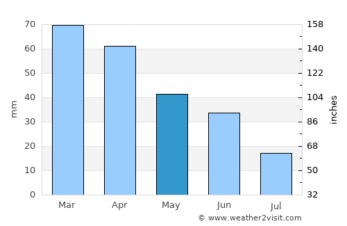 Ardea average rain in May