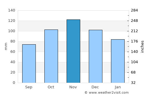 Ardea average rain in November