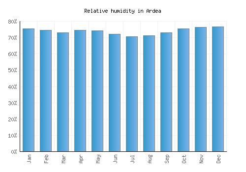 Ardea relative humidity averages