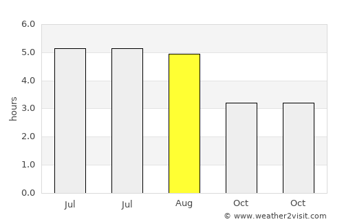 Ardee average rain in August