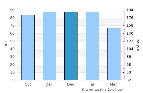 Ardee average rain in December