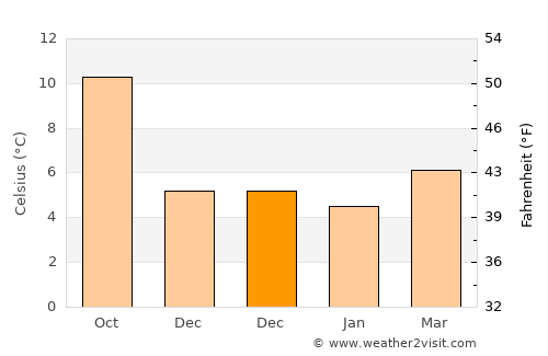 Ardee average temperature in December