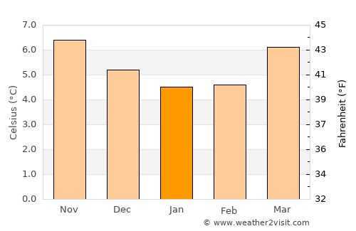 Ardee average temperature in January
