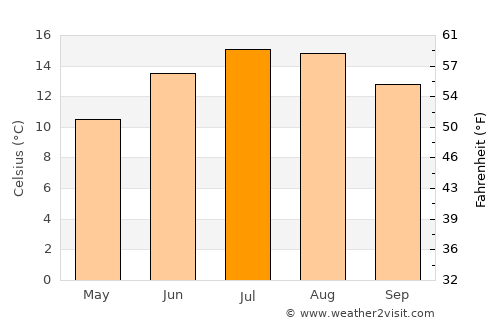 Ardee average temperature in July