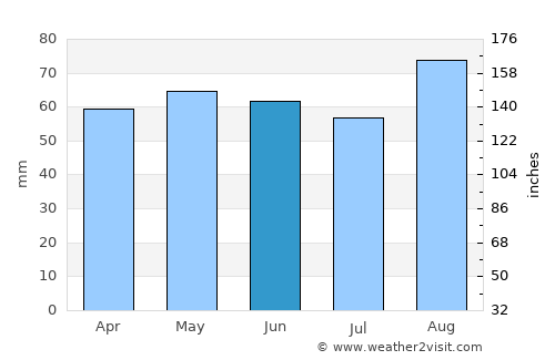 Ardee average rain in June