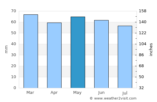 Ardee average rain in May