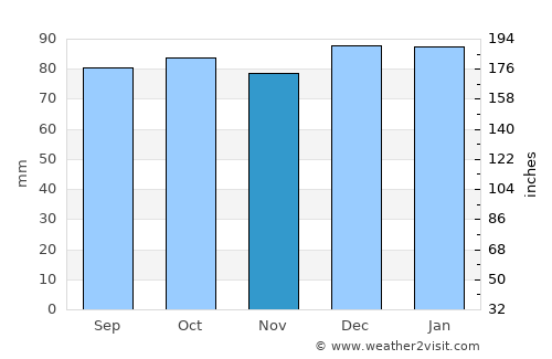 Ardee average rain in November