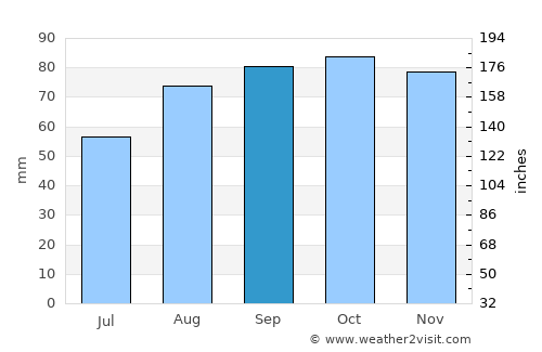 Ardee average rain in September