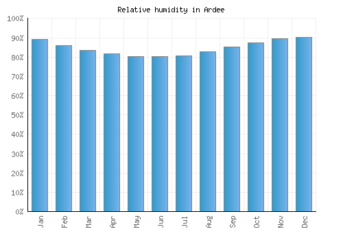 Ardee relative humidity averages