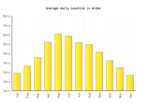 Ardee average daily sunshine chart