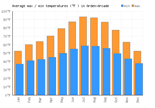 Arden-Arcade average minimum / maximum temperatures (Fahrenheit)