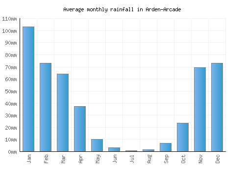 Arden-Arcade monthly rainfall chart (mm)