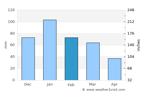 Arden-Arcade average rain in February