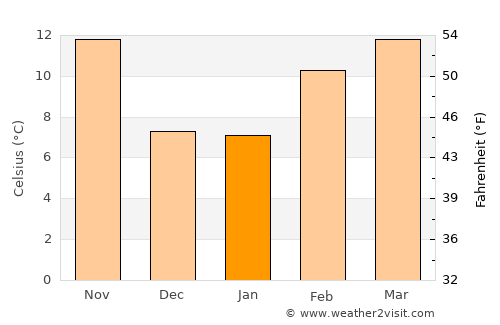 Arden-Arcade average temperature in January