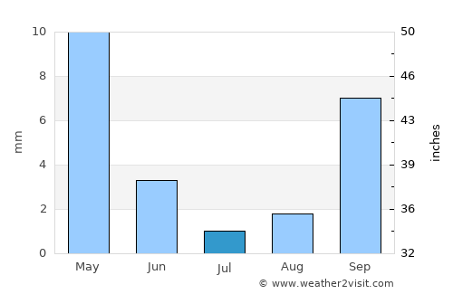 Arden-Arcade average rain in July