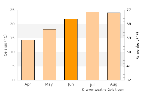 Arden-Arcade average temperature in June
