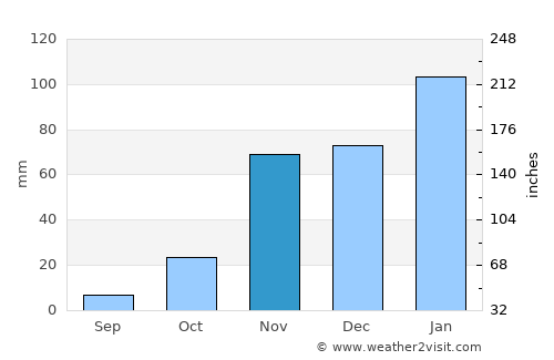 Arden-Arcade average rain in November