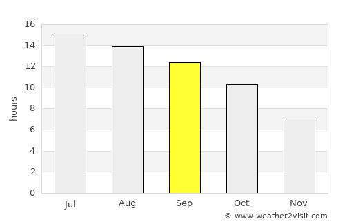 Arden-Arcade average rain in September