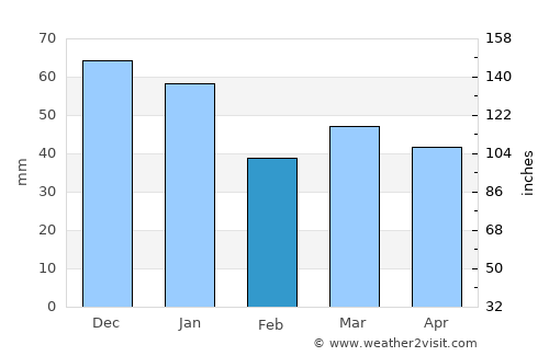 Arden average rain in February