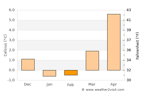 Arden average temperature in February
