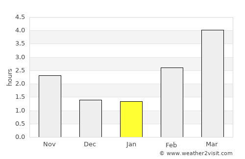 Arden average rain in January