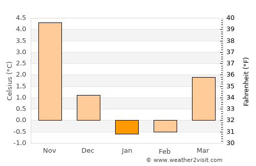 Arden average temperature in January