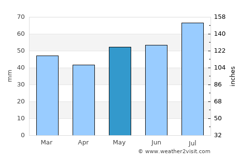 Arden average rain in May