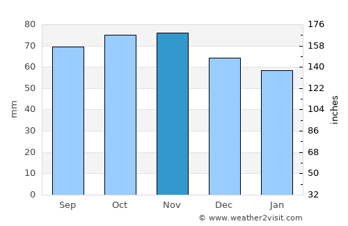 Arden average rain in November