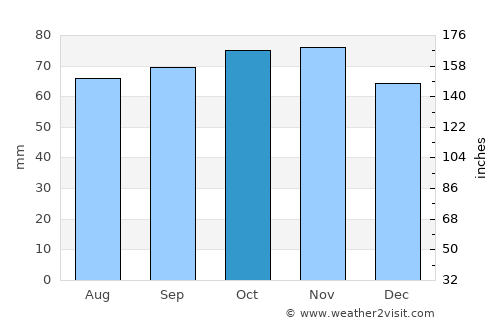 Arden average rain in October