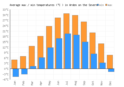 Arden on the Severn average minimum / maximum temperatures (Celsius)