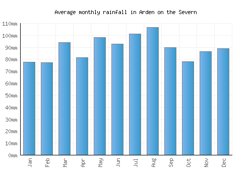 Arden on the Severn monthly rainfall chart (mm)