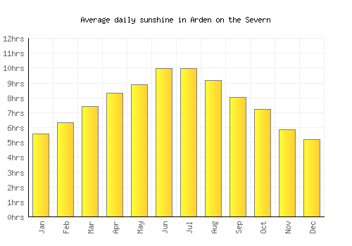 Arden on the Severn average daily sunshine chart