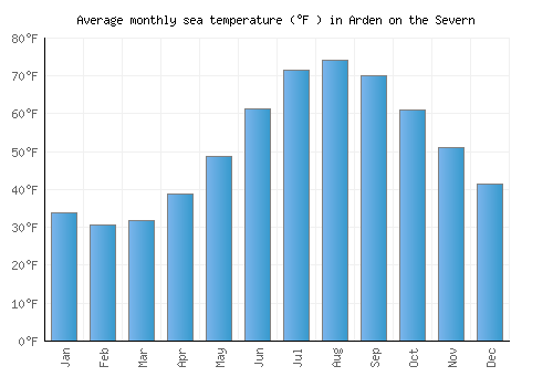 Arden on the Severn average sea temperature chart (Fahrenheit)