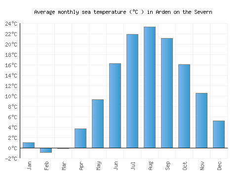 Arden on the Severn average sea temperature chart (Celsius)