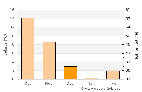 Arden on the Severn average temperature in December